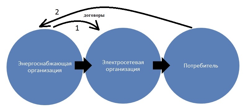 Купля-продажа и передача электрической энергии, договорные отношения между участниками рынка.