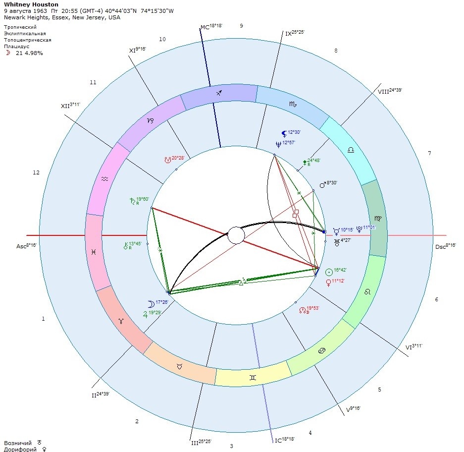 Натальная карта Уитни Хьюстон.