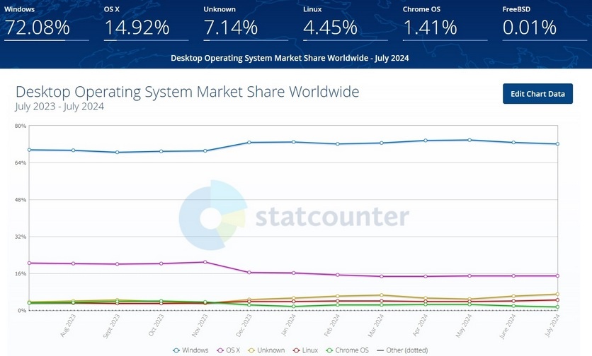    Источник: StatCounter