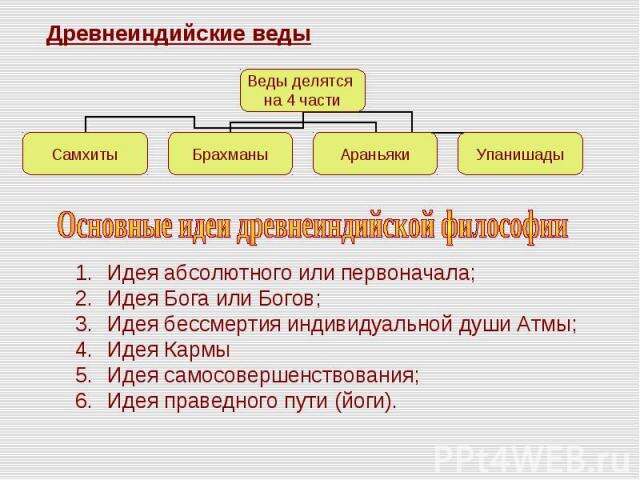 Из чего состоят Веды?