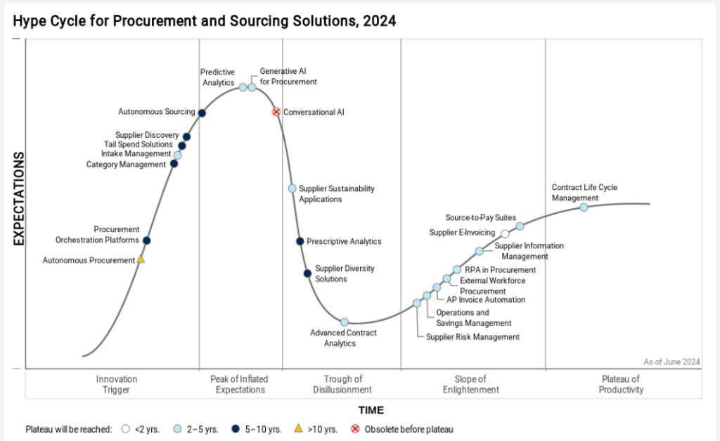 Кривая цикла зрелости технологий закупок и снабжения по состоянию на июнь 2024 г. Y = Ожидания; X = Стрела времени
Секторы на оси Х: инновационный триггер, пик завышенных ожиданий, пропасть разочарования, склон просветления, плато продуктивности
Цвет кружков обозначает, что плато продуктивности будет достигнуто в течение:
менее 2 лет / от 2 до 5 лет / от 5 до 10 лет / более 10 лет / Устареет раньше