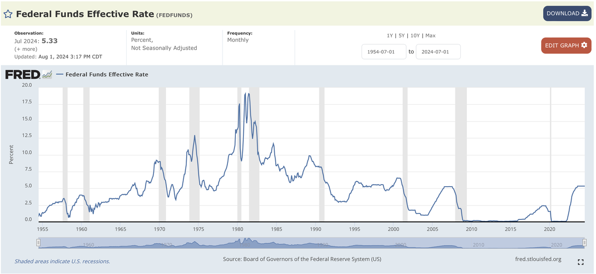 Interest rate and inflation. Gold price graph. Federal funds rate. Fed funds график. Data rate.