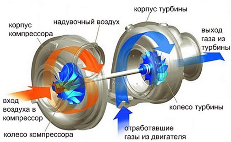 Схема работы турбины