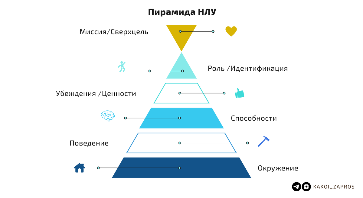 Пример НЛУ в контексте индивидуальных запросов: 1. Окружение (Что? Где? Когда?), 2. Поведение (Что делаю?), 3. Способности (Как делаю?), 4. Убеждения/Ценности (Зачем? Почему?), 5. Роль/Идентификация (Кто?), 6. Миссия/Сверхцель (Ради чего?).