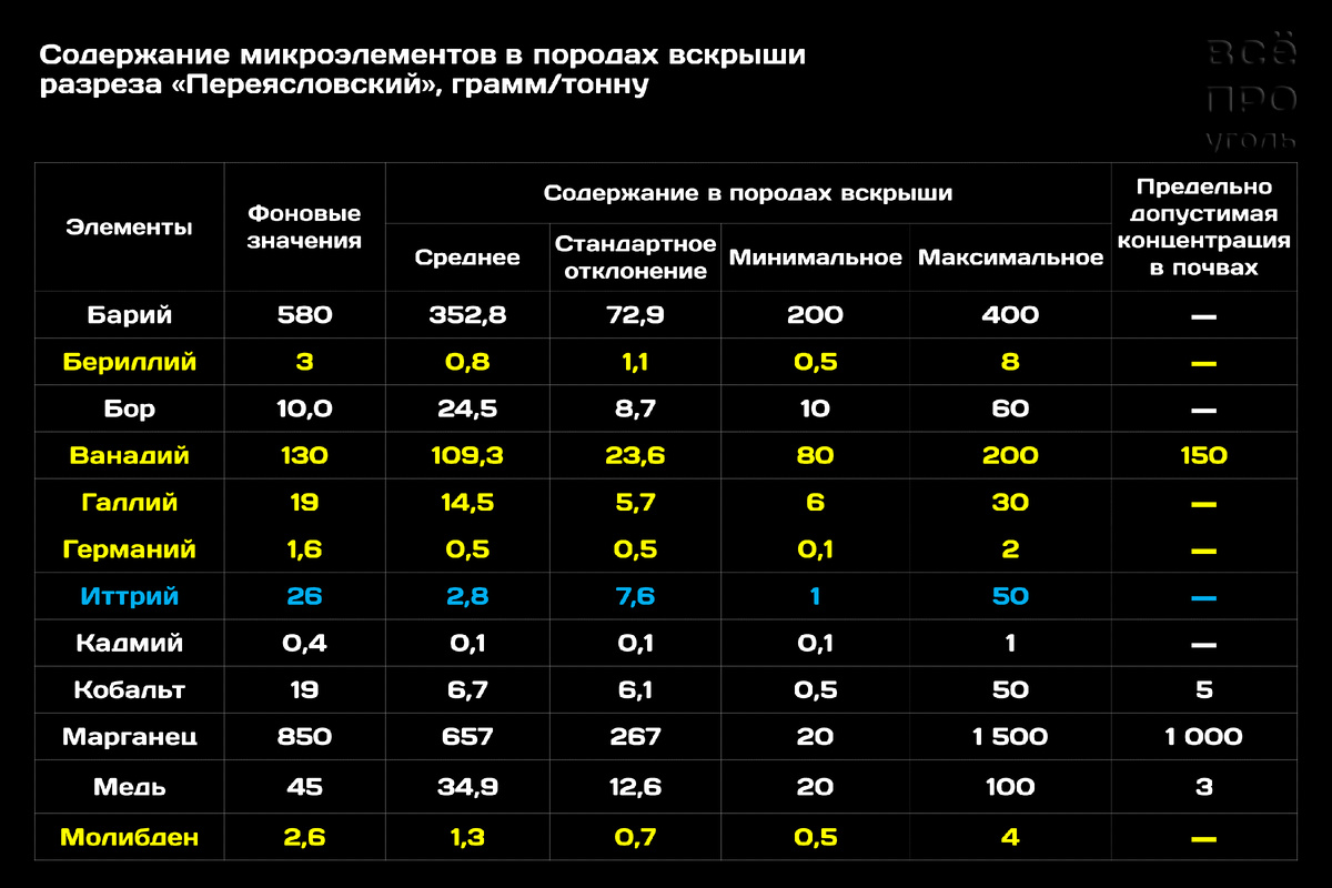 Содержание микроэлементов в породах вскрыши Переясловского разреза, грамм/тонну [2]