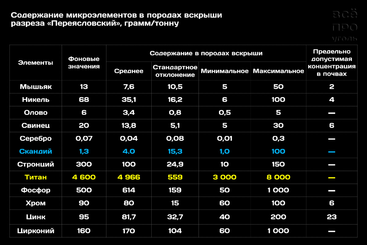 Содержание микроэлементов в породах вскрыши Переясловского разреза, грамм/тонну [2]