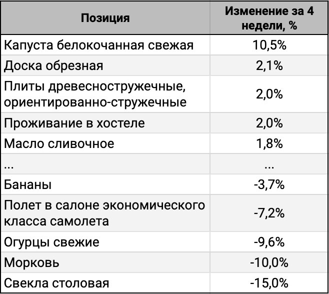 ТОП-5 лидеров и аутсайдеров за 4 недели.
