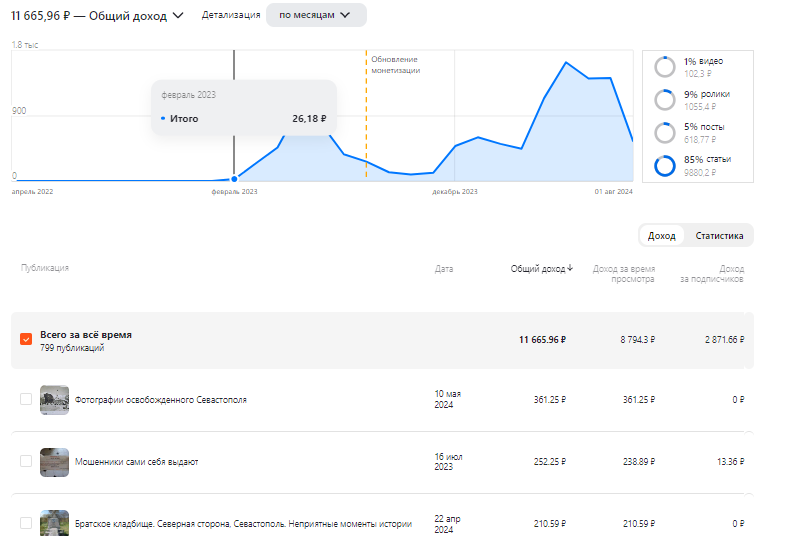 и видно, что статья с фотографиями освобожденного Севастополя принесла мне больше всего денег - 361 рубль