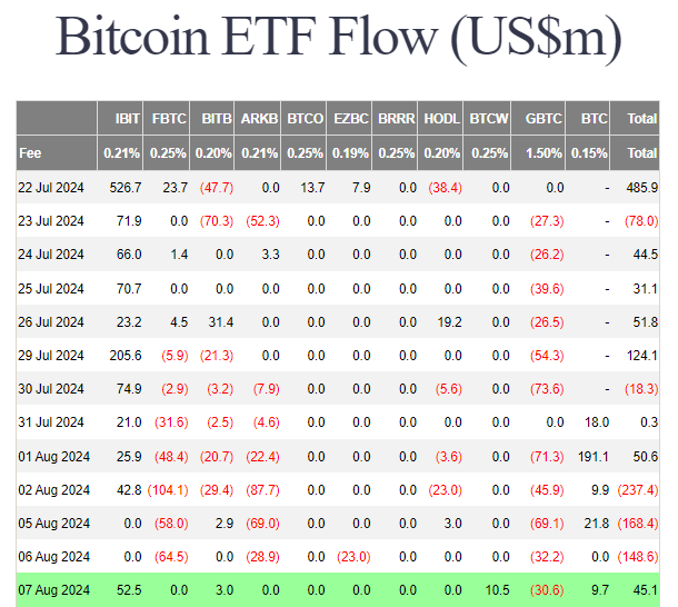 7 августа нетто-приток в спотовые BTC-ETF составил $45.1 млн.