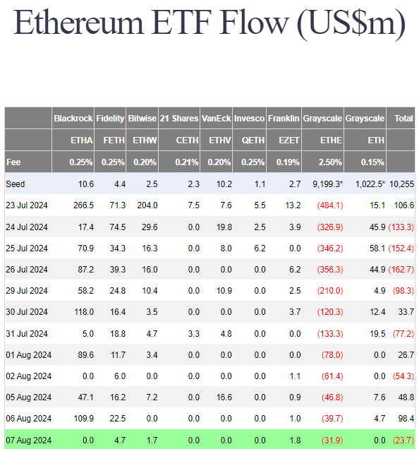 Нетто-отток из спотовых ETH-ETF составил $23.7 млн.