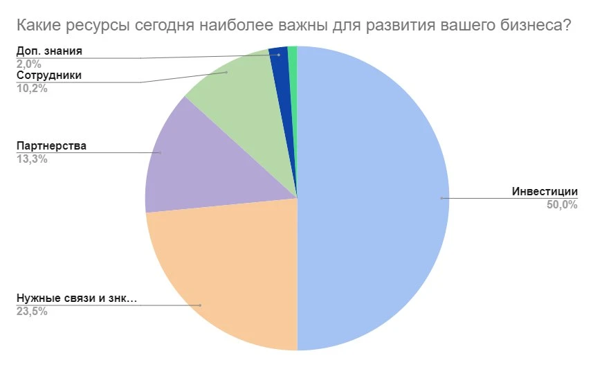 Потребности предпринимателей для развития бизнеса 