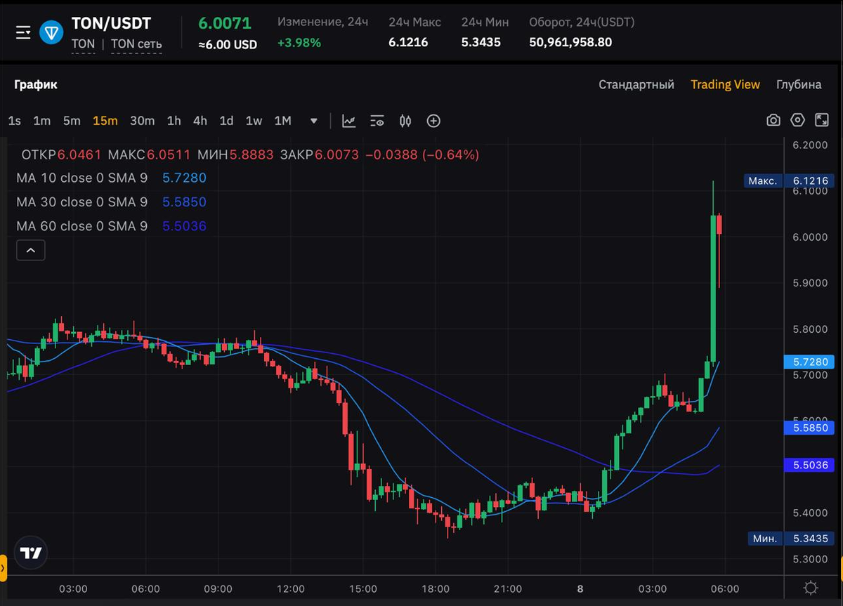 Тон уже отреагировал ростом .TON торгуется по 6,12$ 