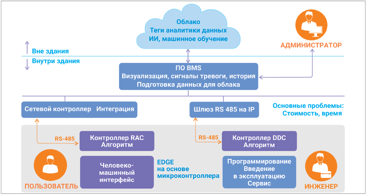 Рис. 1. Классическая BMS
