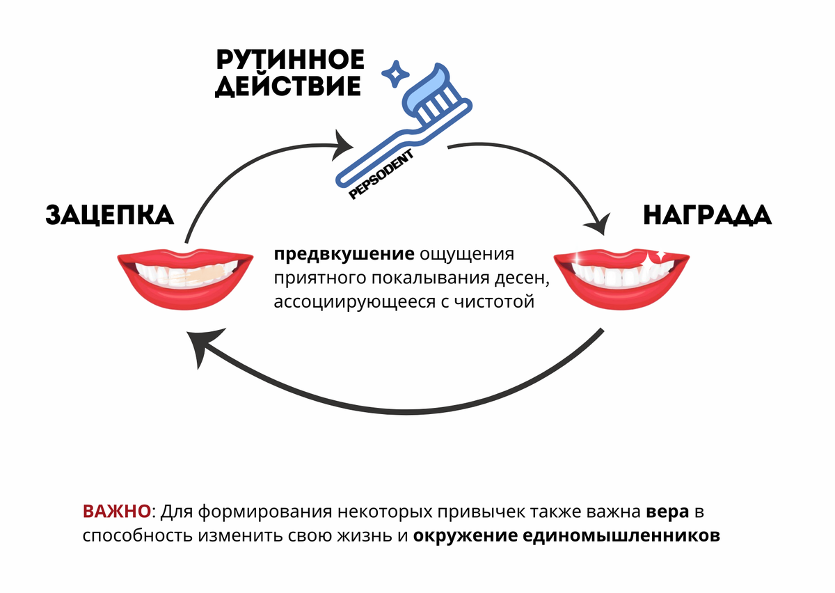 Анатомия привычки на примере с пастой Pepsodent