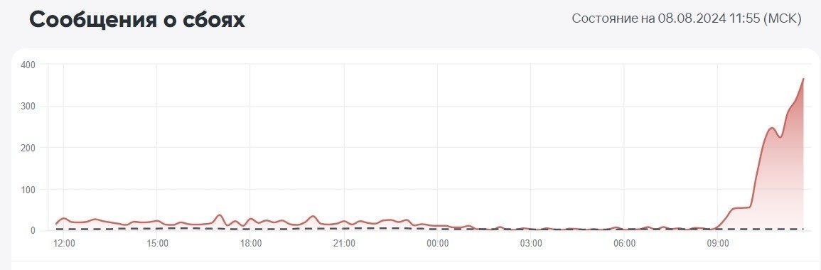 Скриншот с сервиса Downdetector