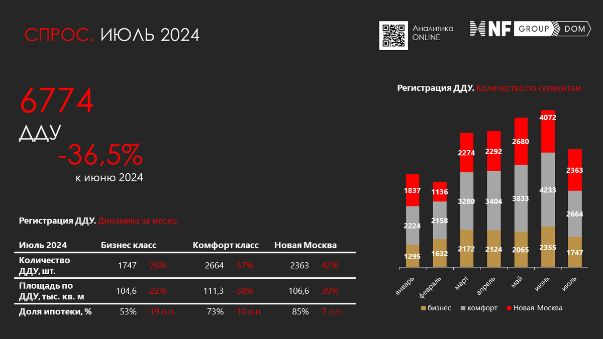 Источник: NF Dom