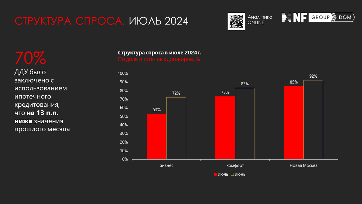 Источник: NF Dom