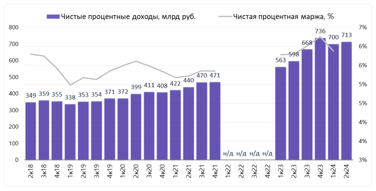 Чистые процентные доходы увеличились во 2 квартале 2024 года на 19,3% г/г (до 713,2 млрд руб)
