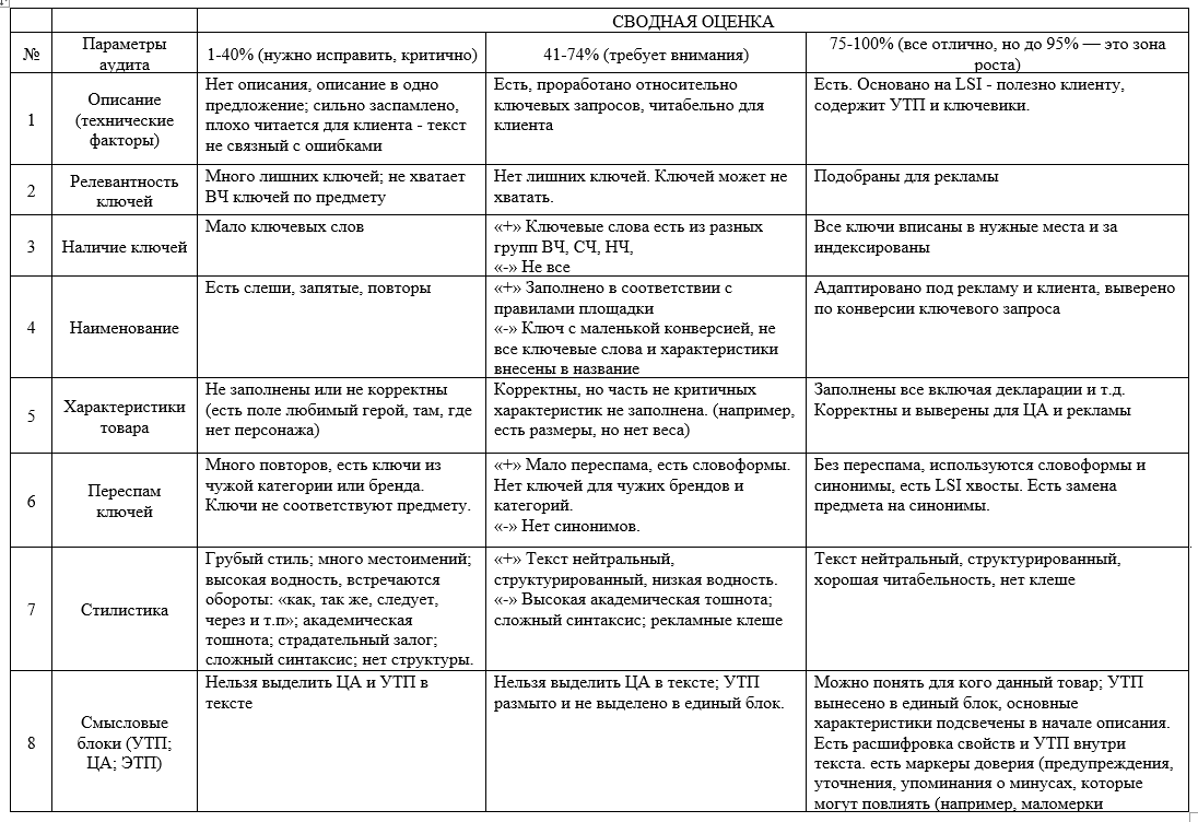 Таблица оценки качества SEO карточки товара