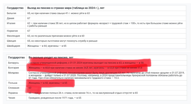 Во сколько лет уходят на пенсию в других странах?