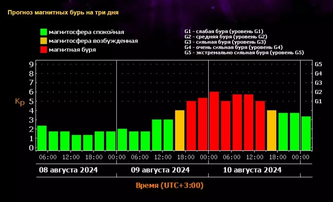    Источник: Лаборатория солнечной астрономии (ИКИ) и Института солнечно-земной физики (ИСЗФ)