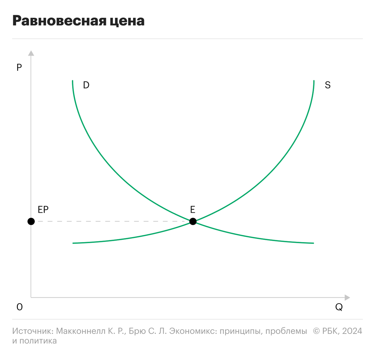 График определения равновесной цены