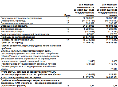 Отчет ЮНИПРО 1 полугодие 2024