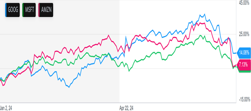 Динамика акций Alphabet (GOOG), Microsoft (MSFT) и Amazon (AMZN).