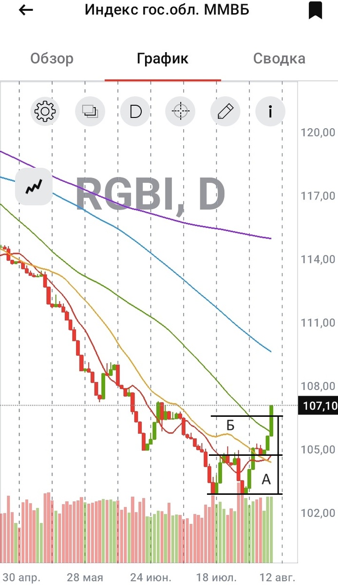 Дневной график RGBI с 24.04.2024 по 08.08.2024. На участке графика, обозначенным буквой "Б", который по протяжённости равен участку "А", произошла спекулятивная отработка "Двойного дна"