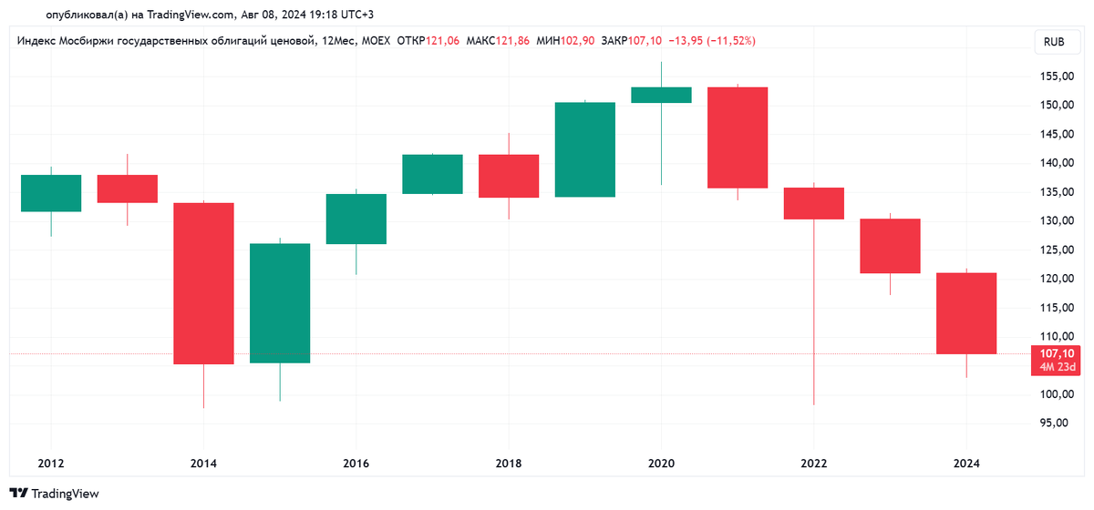 Годовой график RGBI с 03.01.2012 по 08.08.2024. Источник: TradingView