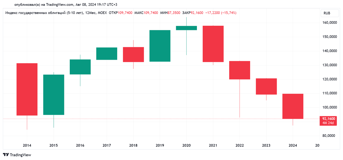 Годовой график RUGBICP10Y с 06.01.2014 по 08.08.2024. Источник: TradingView