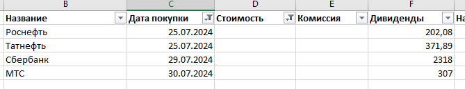 Итого аж 3198,97 уже после уплаты налога