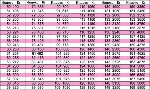 Таблица индекса нагрузки шин