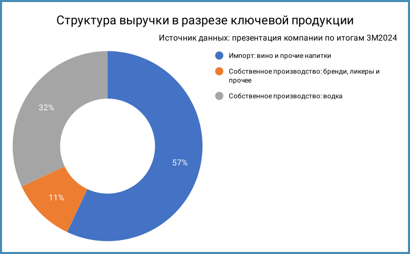 Структура выручки по направлениям.