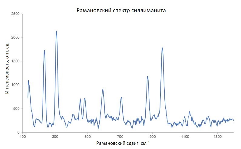 Рис. 2. Рамановский спектр исследуемого силлиманита.