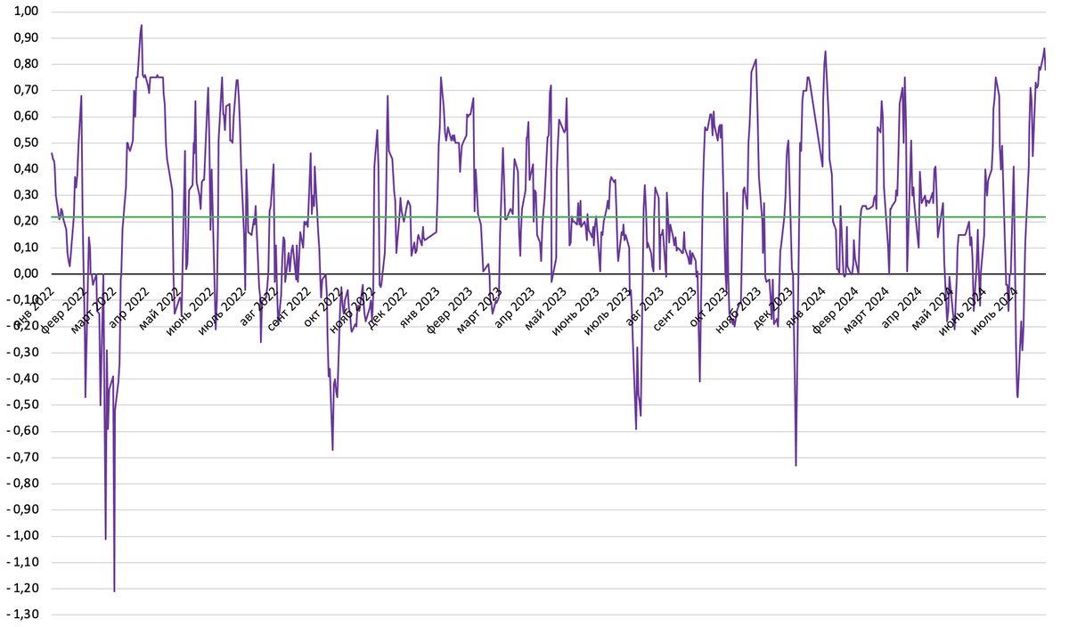 Спред между ключевой ставкой ЦБ и RUONIA, п.п.