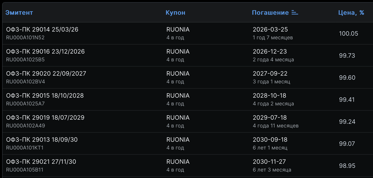 Ценообразование ОФЗ привязанных к RUONIA