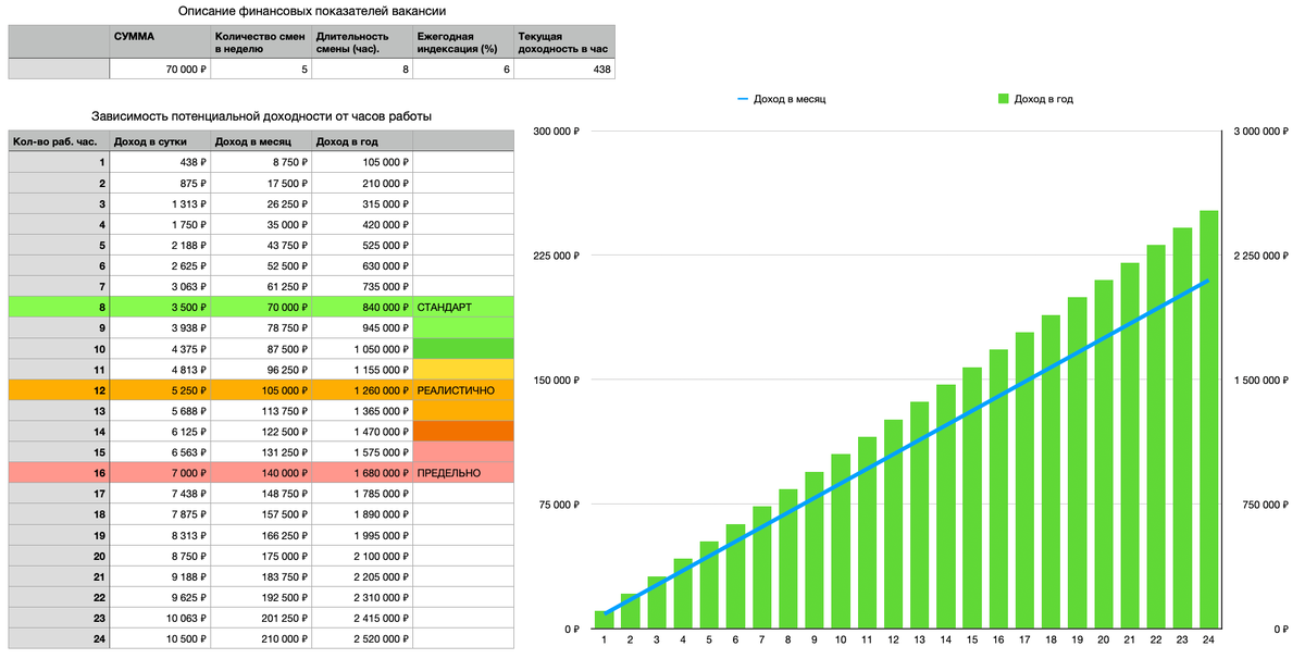 Зависимость потенциальной доходности от часов работы