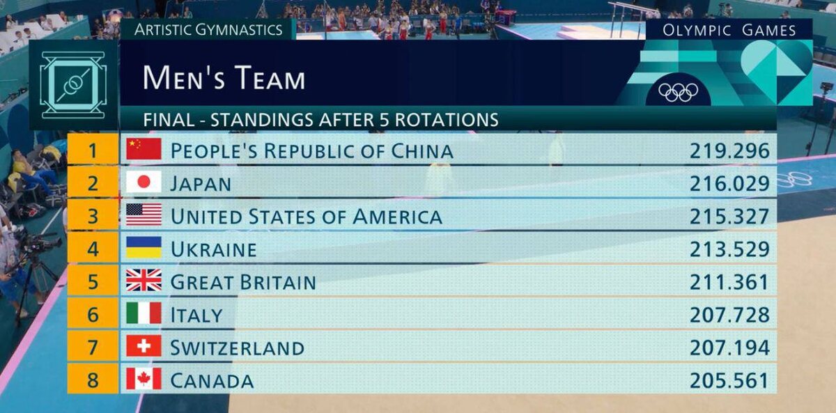 Результаты мужского командного многоборья в Париже-2024 перед последним снарядом