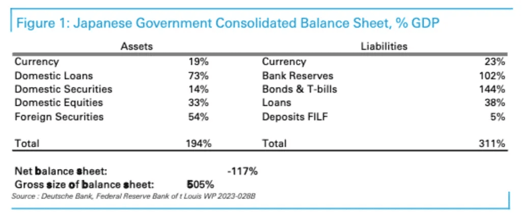 Консолидированный баланс правительства Японии. Данные: Артур Хейс.