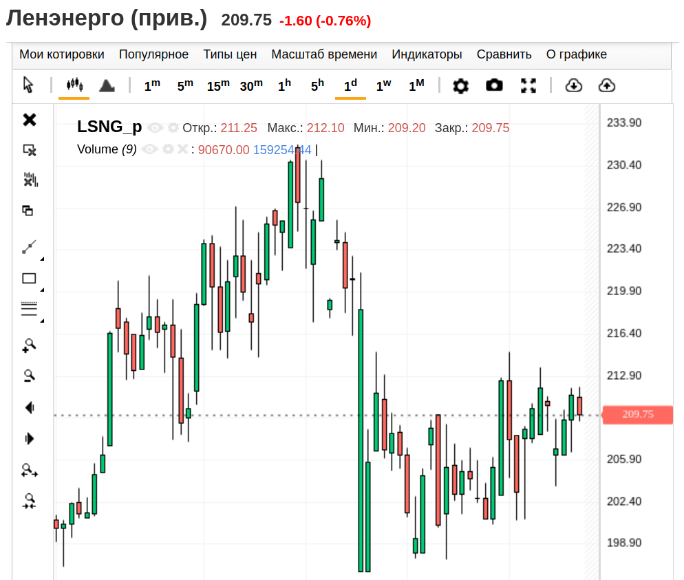 Россети Ленэнерго (прив.), дневной график