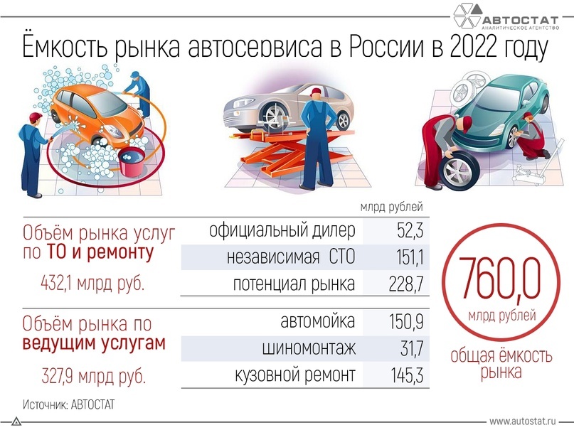 Результаты исследования “Рынок автосервиса в России” агентства “АВТОСТАТ”1 из 2