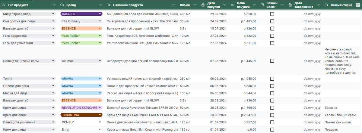 Таблица инвентаризации уходовой косметики для лица