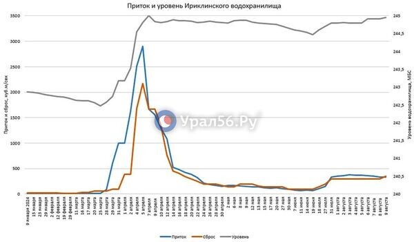    Приток в Ириклинское водохранилище уменьшился до 310 куб. метров в секунду. Актуальные данные на утро 9 августа