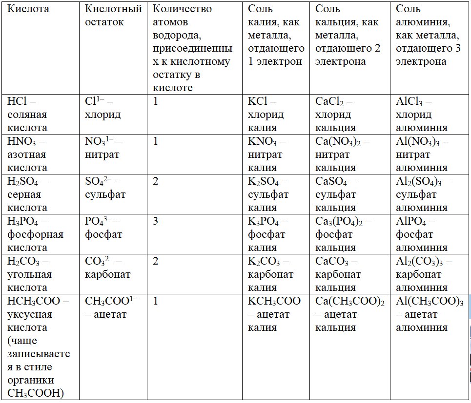 Кислоты, кислотные остатки и соли