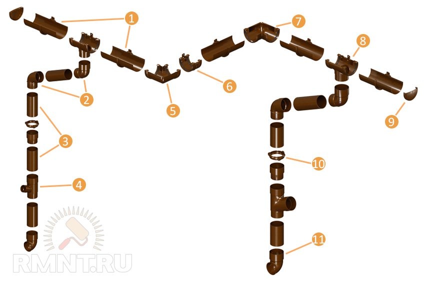 Элементы водотока. 1. Желоб. 2. Колено. 3. Труба. 4. Тройник. 5. Угол желоба внешний. 6. Соединитель желоба. 7. Угол желоба внутренний. 8. Воронка. 9. Заглушка желоба. 10. Кронштейн трубы водостока. 11. Колено-отвод