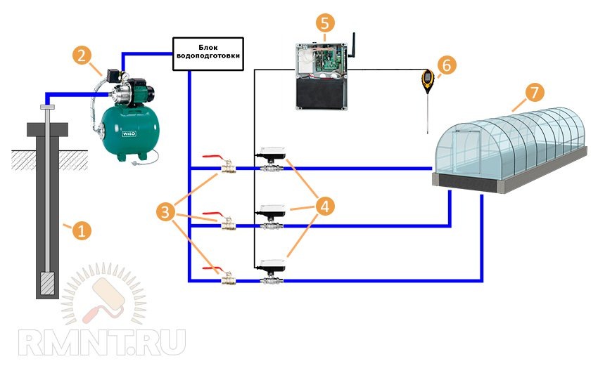 Схема автоматического полива в теплице. 1. Скважина. 2. Насосная станция. 3. Шаровый вентиль. 4. Клапан с сервоприводом. 5. Блок управления с GSM-модулем. 6. Датчик влажности воздуха/почвы. 7. Теплица
