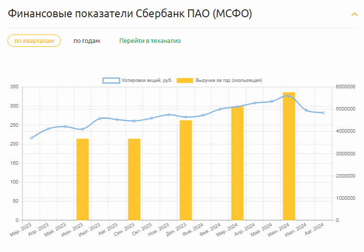 Динамика выручки и котировок акции с 2018 г. по 2024 г. Не инвестрекомендация!