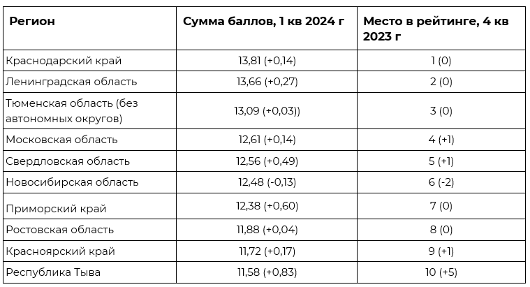 Рейтинг формируется исходя из суммы баллов каждого субъекта: чем больше баллов, тем выше место в рейтинге.