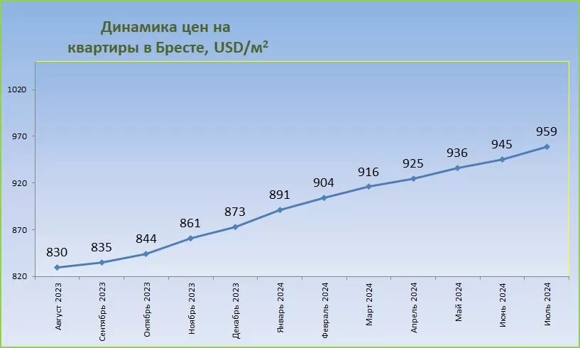 За последние 12 месяцев цены на квартиры в Бресте выросли на 15,5% (830$ – цена в июле 2023).
